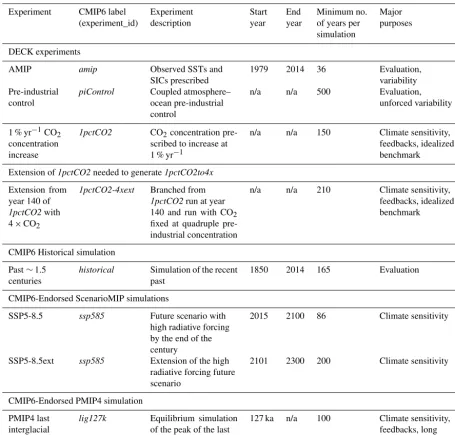 Table 1. Overview of the experiments with climate models not coupled with ice-sheet models that are to be used by ISMIP6