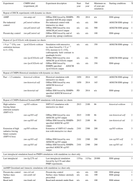Table 2. Overview of the ISMIP6 experiments with dynamic ice sheets that are either coupled to climate models (AOGCM-ISM,withism XXX-) or run ofﬂine (ISM, ism-XXX-self, and ism-XXX-std)