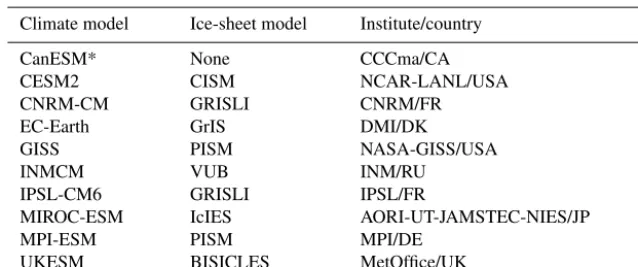 Table 3. Climate modeling centers that have expressed an interest in ISMIP6. * indicates only an interest in the diagnostic component (noAOGCM–ISM participation anticipated).