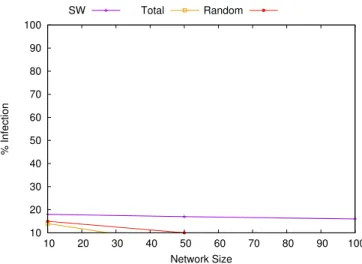 Figure 12. Experiment 6: Attack with 1% attackers, 90% discoverers, 0.5 message ranking and 0.8 network coverage.