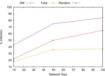 Figure 8. Experiment 2: Attack with 1% attackers and 90% discoverers.