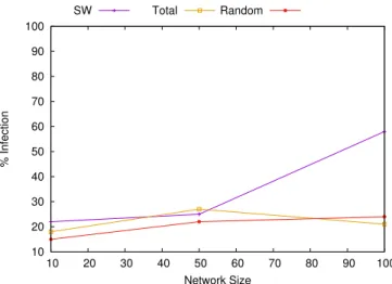 Figure 11. Experiment 5: Attack with 10% attackers/discoverers, 0.5 message ranking and 0.8 network coverage.