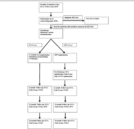 Fig. 1 Study flow chart of the MPP Narrow QRS trial. Data will be collected from enrollment to 24-month follow-up