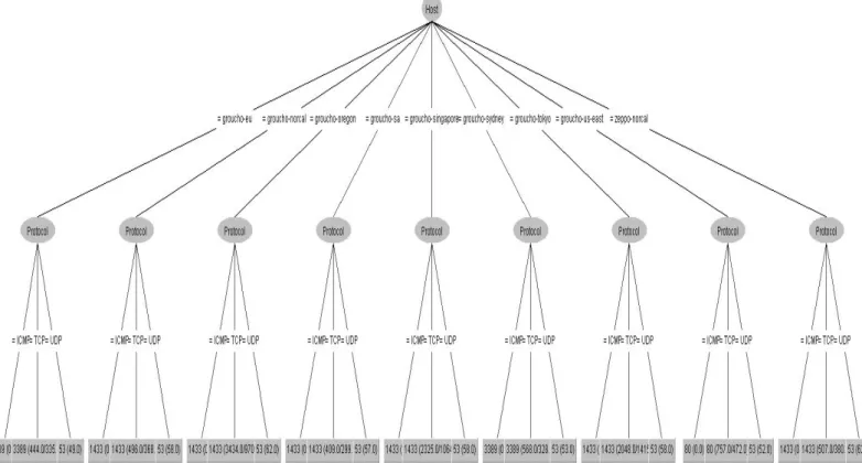 Fig. 30 –  Tree Showing the Most Targeted Port Numbers