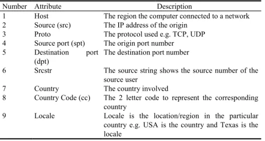 Table 14.  Description of attributes.