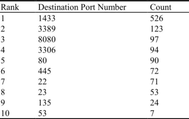 Table 15.  Top 10 targeted destination port numbers