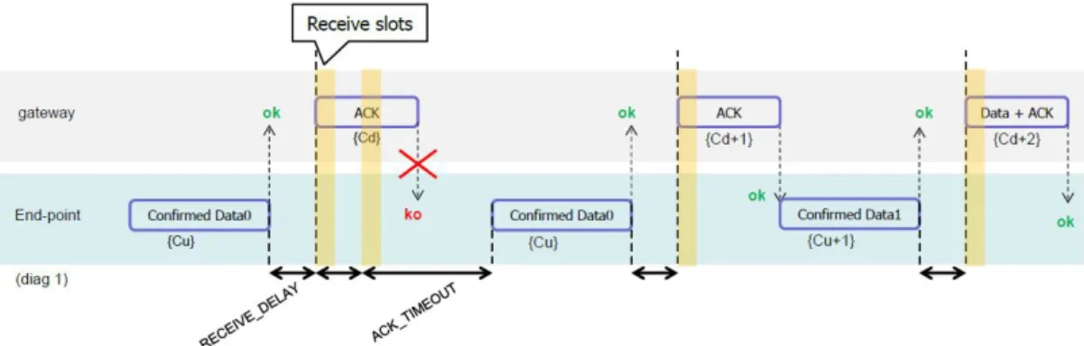 Figure 2.4: Uplink timing diagram for confirmed data messages.
