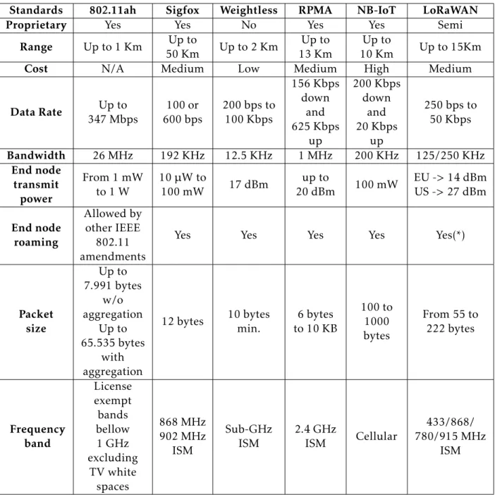 Table 2.1: Overview of di fferent technologies