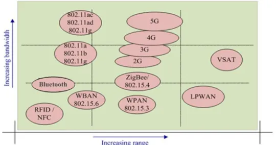 Figure 1. Comparison between different wireless technologies in terms of bandwidth  and communication range