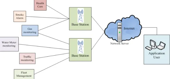 Figure 2. Network Architecture of LPWAN. 