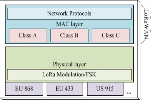 Figure 3. LoRa technology from Physical to MAC layer. 