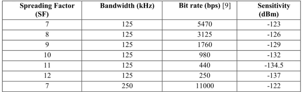 Table 1. Bit rate with different Spreading Factors and bandwidths of LoRa  Technology 