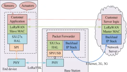 Figure 5. Network Architecture of the LoRaWAN. 