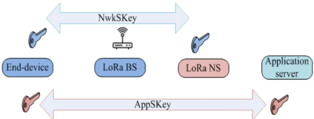 Figure 7. Encryption and authentication in network and application domains. 