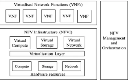 Figure 9. NFV architectural framework. 