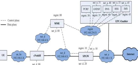 Figure 10. Core network functionality of OpenEPC.