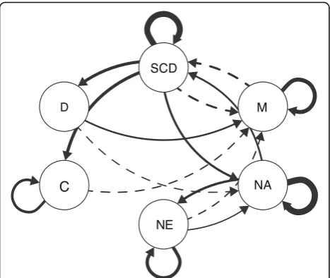 Fig. 2 Time-to-time dynamics between several variables at baseline (day1 till day 6). Variables: SCD = self-control depletion; M = mindfulness; NA= negative affect; NE = negative event; C = conflict; D = desire strength.Solid arrows represent positive rela