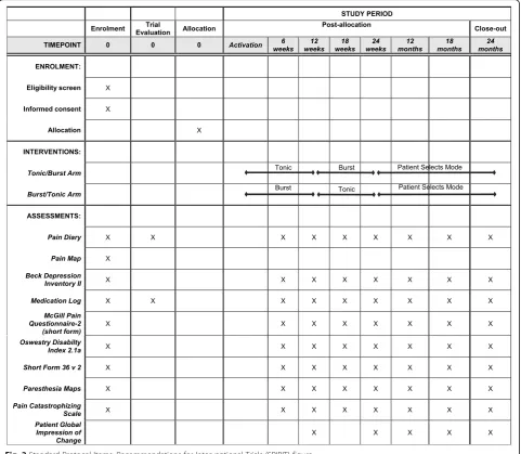 Fig. 2 Standard Protocol Items: Recommendations for Interventional Trials (SPIRIT) figure