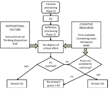 Figure 1: Default-Interventionist model of Dual Process Theory.12