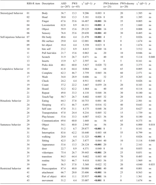 Table 1 Comparison frequency of RBS-R individual endorsements across different samples