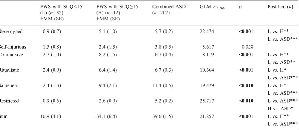 Table 3 Comparison of means of RBS-R subscale and sum scores across combined ASD, PWS-deletion and PWS-disomy samples aftercontrolling for covariates (age and gender)