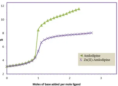 Fig. 2: Percentage distribution curves of binary Zn- Amlodipine‎systems.