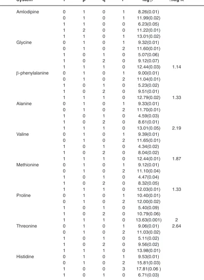 Table 1: Acidity constant of ligands andformation constant of the binary and 