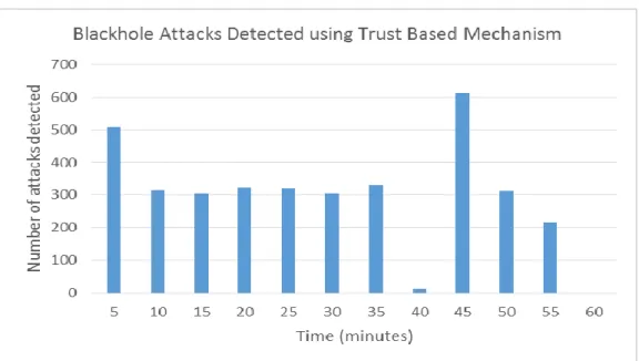 Figure 6 Trust-based detection and isolation of blackhole attacks in RPL 