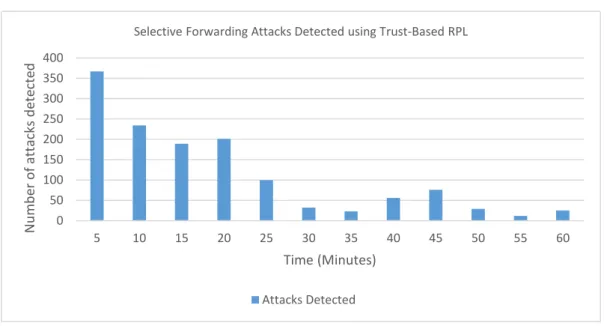Figure 11: Detection and isolation of Selective Forwarding Attacks in a RPL simulation network 