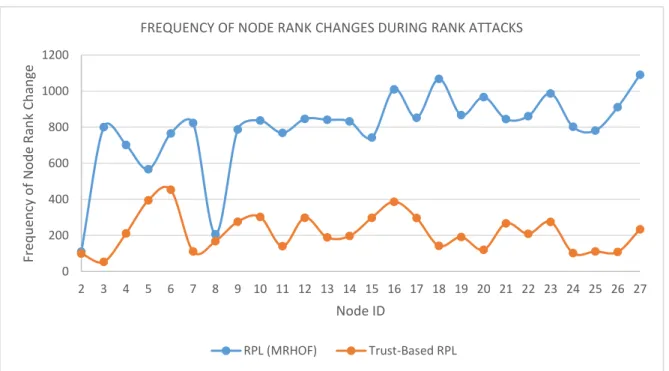 Figure 12 below provides a comparison of the frequency of changes in the node rank between  the MRHOF-RPL and the Trust-based-RPL