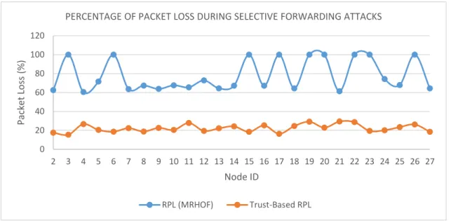 Figure 14 Percentage of packet loss in Trust-based-RPL and MRHOF-RPL protocols during selective forwarding  attacks 