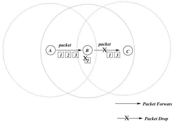 Figure 2.1: Node B launching selective forwarding attack by dropping a packet