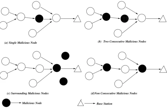Figure 2.2: Categorization Of Selective Forwarding Attack based on malicious node count in network [1].