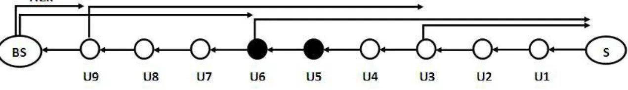 Figure 2.3: An example with ACK Span=3 and ACK TTL=6 and u5 as malicious node [2].