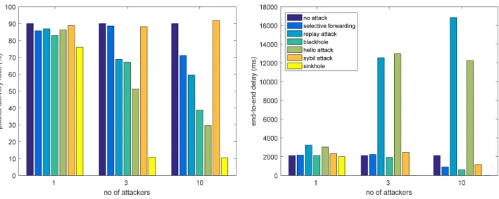 Fig. 7. PDR and E2E delay of the network in the presence of a malicious node/malicious nodes performing different network layer attacks