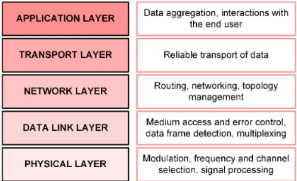 Fig. 1. WSN layered architecture