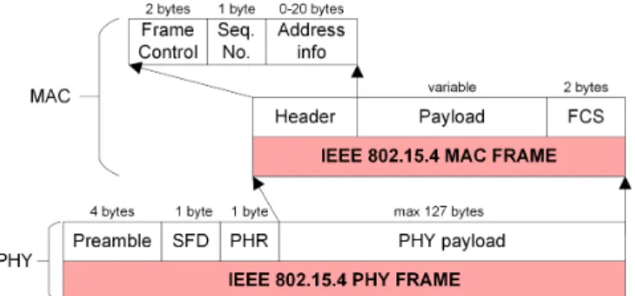 Fig. 2. Communication standards &amp; protocols with respect to the layered architecture of WSN
