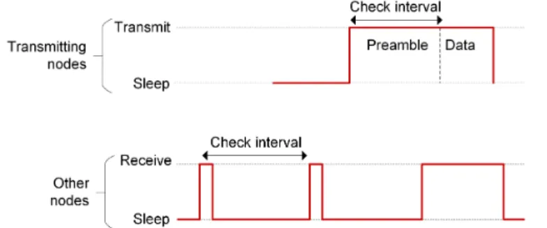 Fig. 5. CoAP protocol stack, message and header format