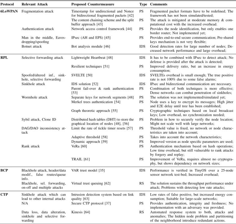 TABLE IV