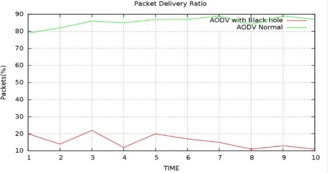 Fig. 2 Analysis of PDR under AODV protocol 