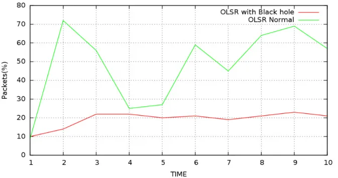 Fig. 4 Analysis of PDR under OLSR protocol 
