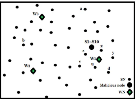 Figure 3-6.  An example of node locations in WSN Jamshidi et al., (2017). 
