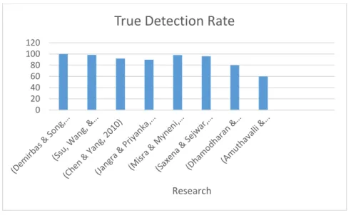 Figure 3-12. The true detection rate of several Sybil detection algorithms 