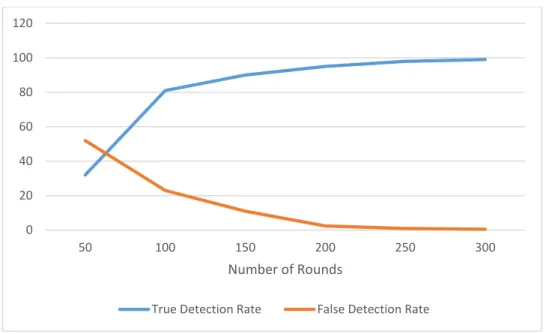 Figure 5-1. Detection rate of the proposed algorithm in different rounds.