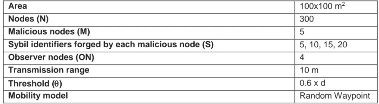 Table 5-3. Network configuration for investigating the impact of the number of Sybil IDs