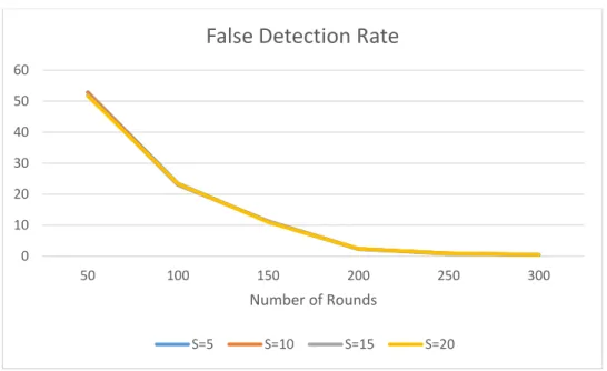 Figure 5-3. The false detection rate for various numbers of Sybil IDs