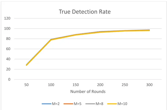 Figure 5-4. The true detection rate for various numbers of malicious nodes