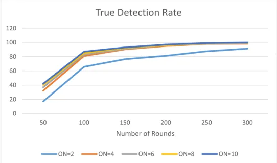 Figure 5-6. The true detection rate for various number of observer nodes02040608010012050100150200250300Number of Rounds