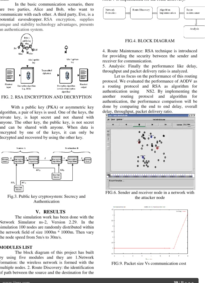 FIG. 2. RSA ENCRYPTION AND DECRYPTION  With  a  public  key  (PKA)  or  asymmetric  key  algorithm, a pair of keys is used