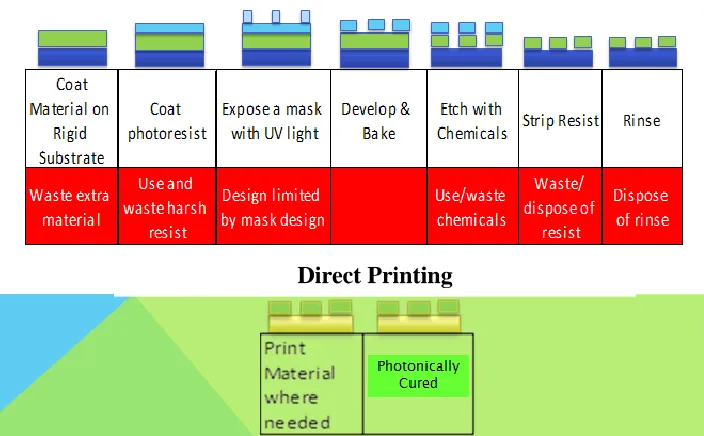 Figure 1: Subtractive lithographic process vs. additive direct printing process [2] 
